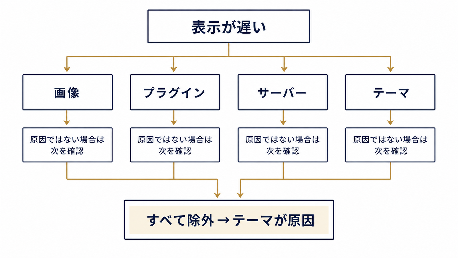 遅さの原因を4つの候補から切り分ける流れ