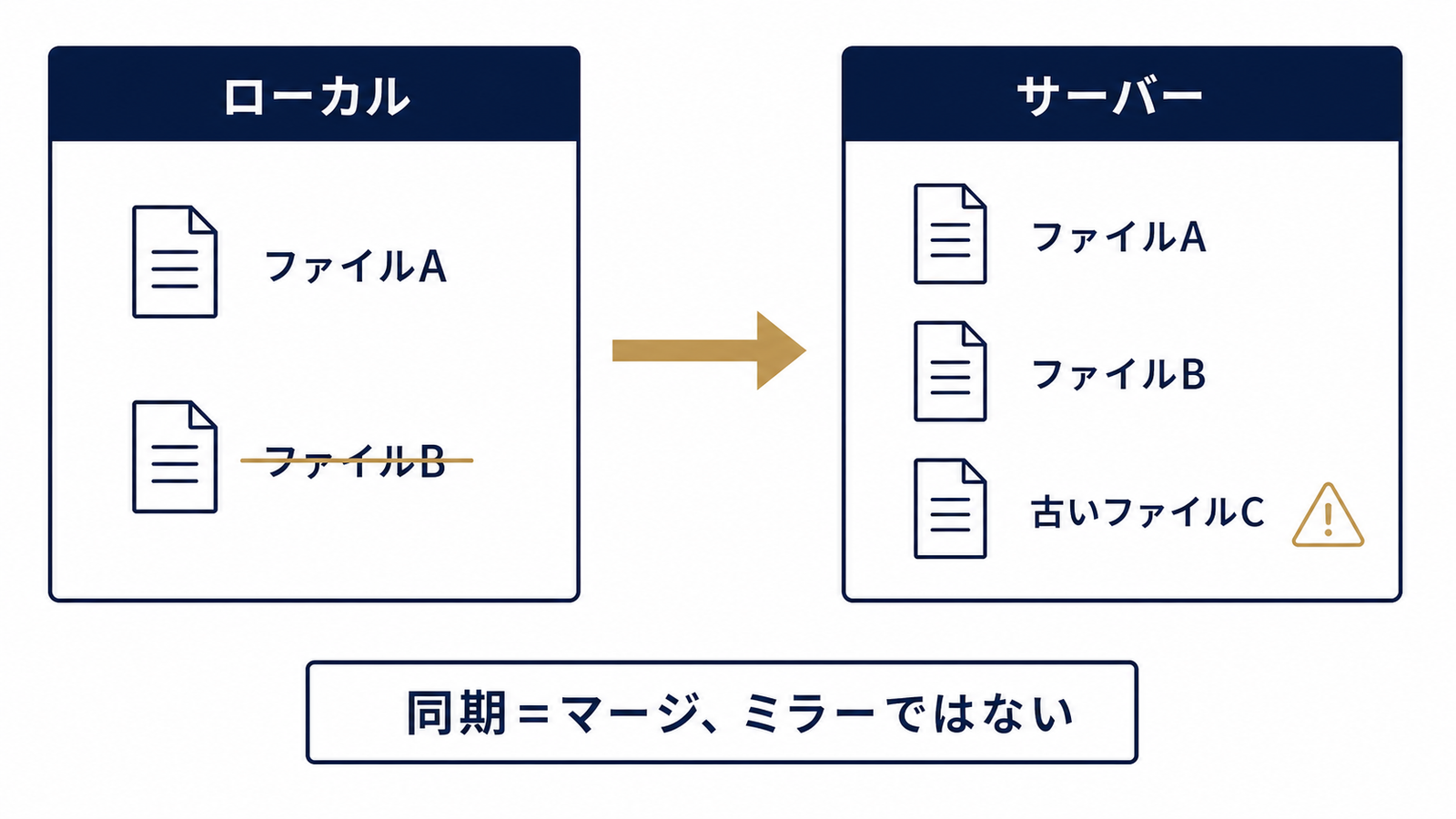 同期はマージ、ミラーではない