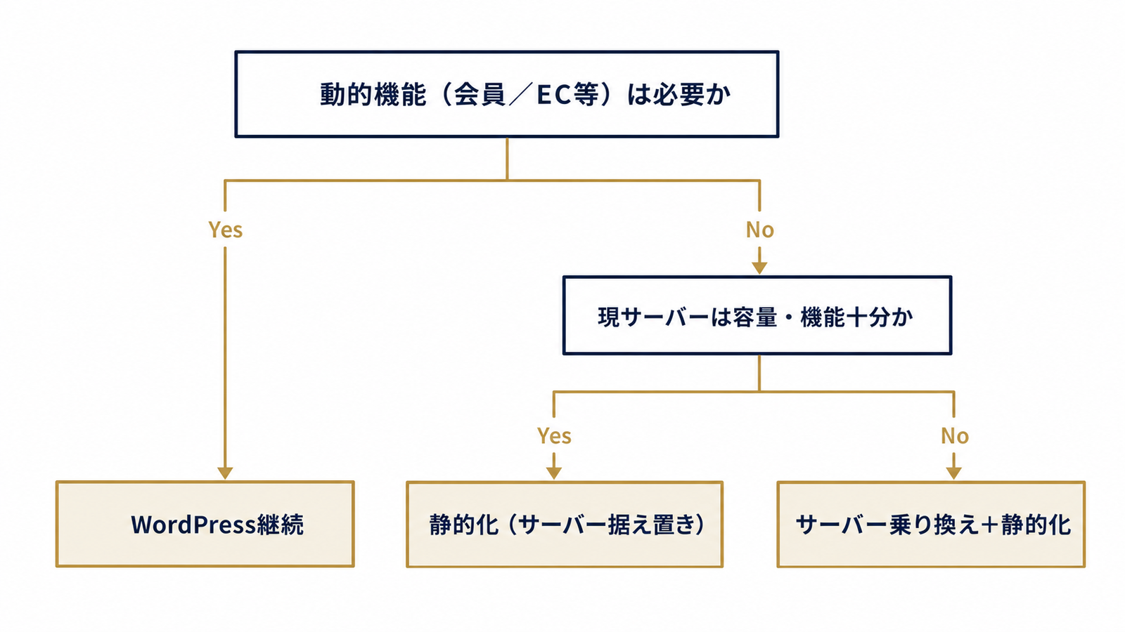 3つの選択肢を分ける判断フロー