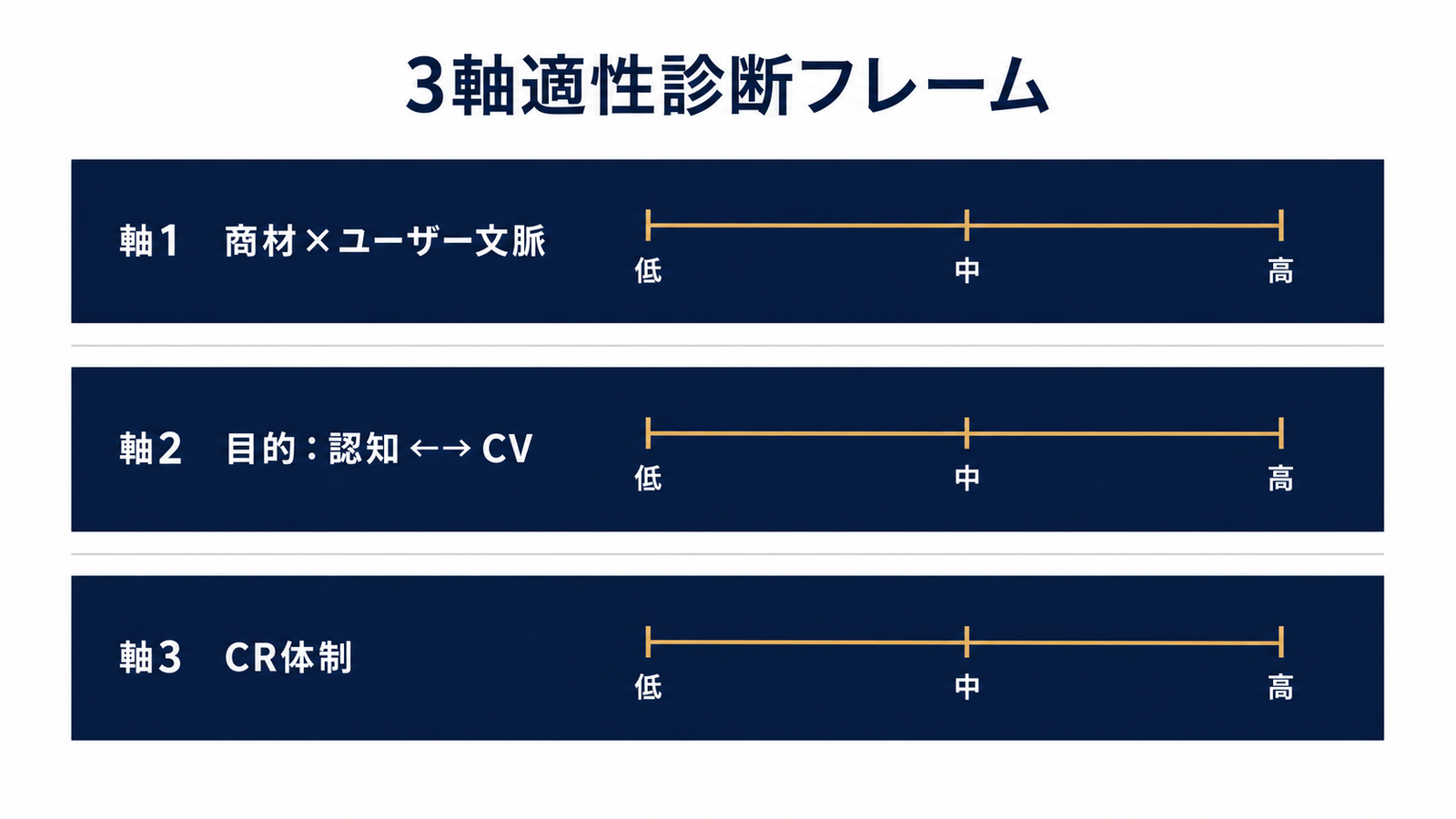 商材・目的・体制の3軸で適性を診断する