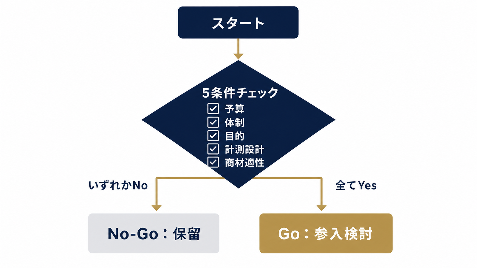 X広告参入のGo/No-Go判断フロー