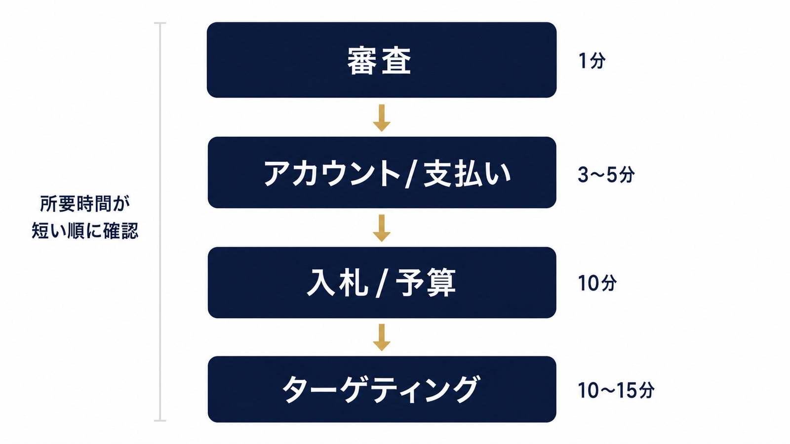 審査から順に確認する4層診断フロー