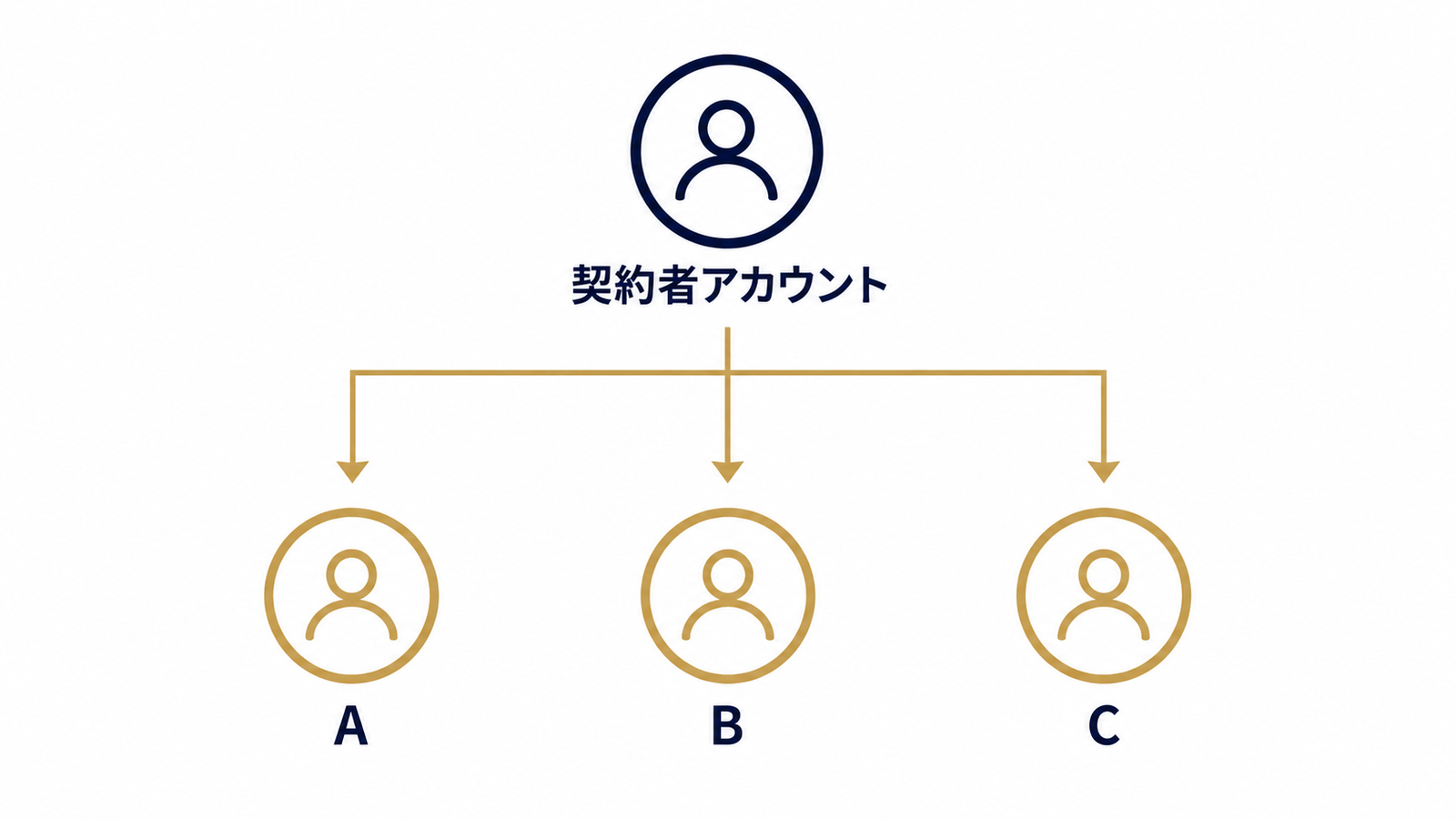 契約者から管理者ユーザーへの権限レイヤー図