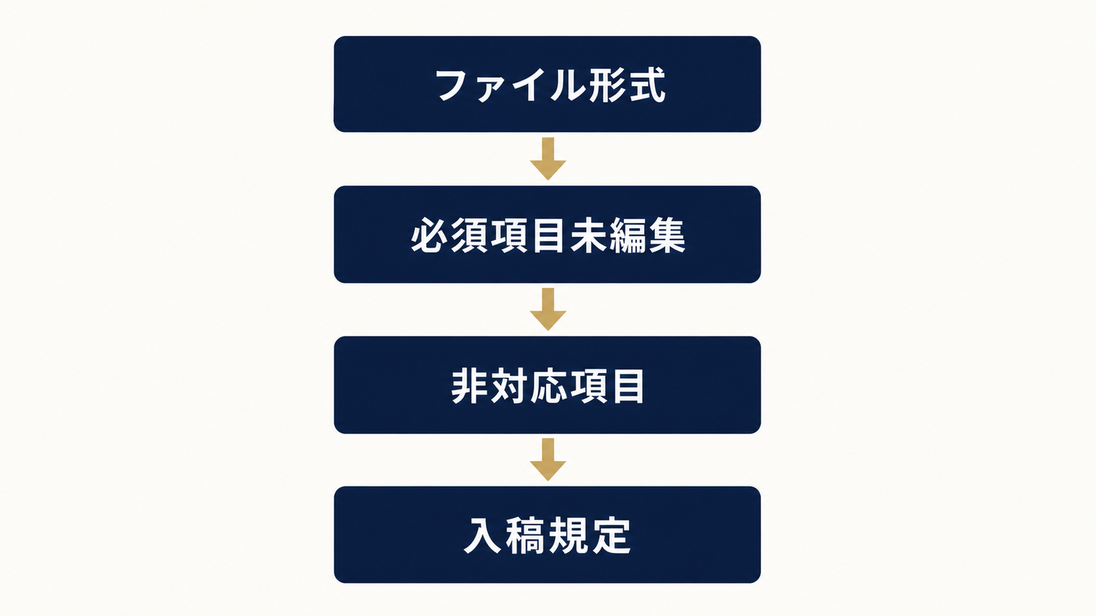 エラー原因を切り分ける4層チェックフロー