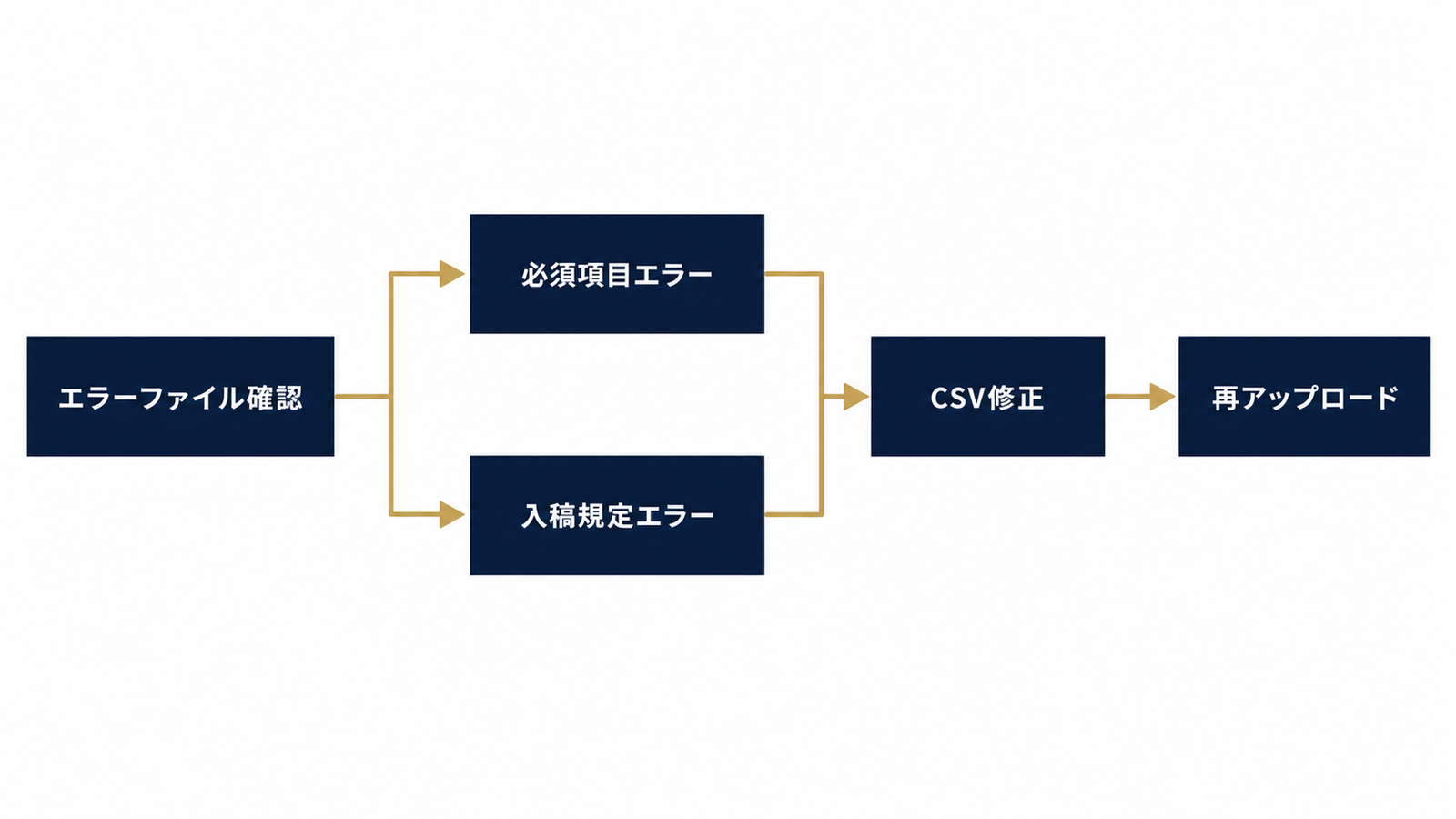 エラーファイルから修正までの切り分けフロー