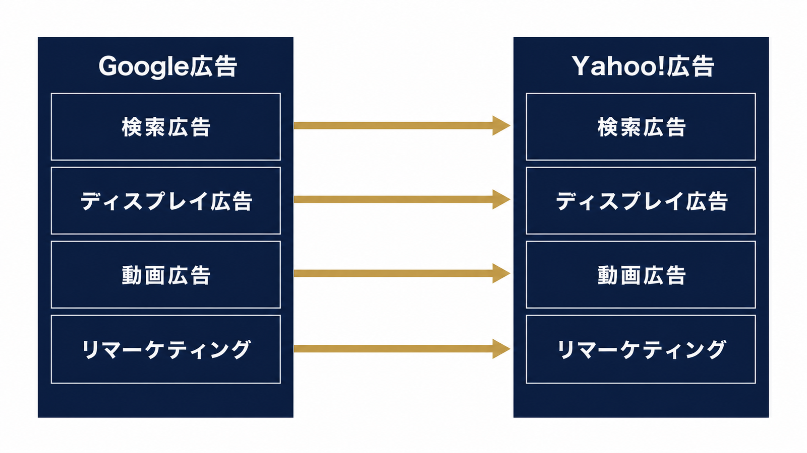 Google広告からYahoo!広告への入札戦略対応図