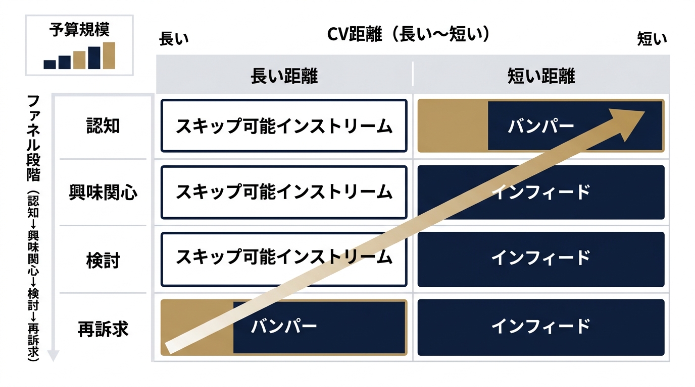 フォーマット設計の3軸と各フォーマットの対応関係