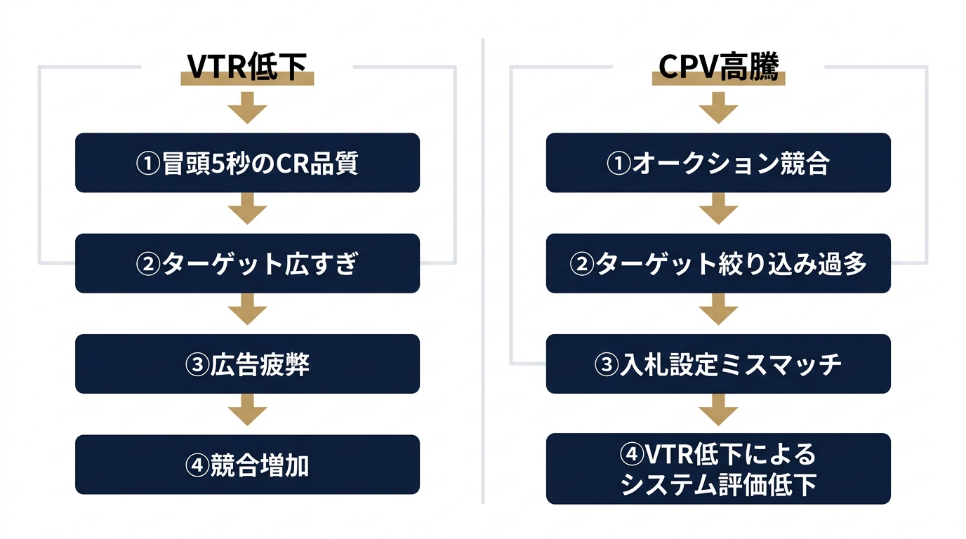 VTR／CPV悪化時の原因切り分けフロー