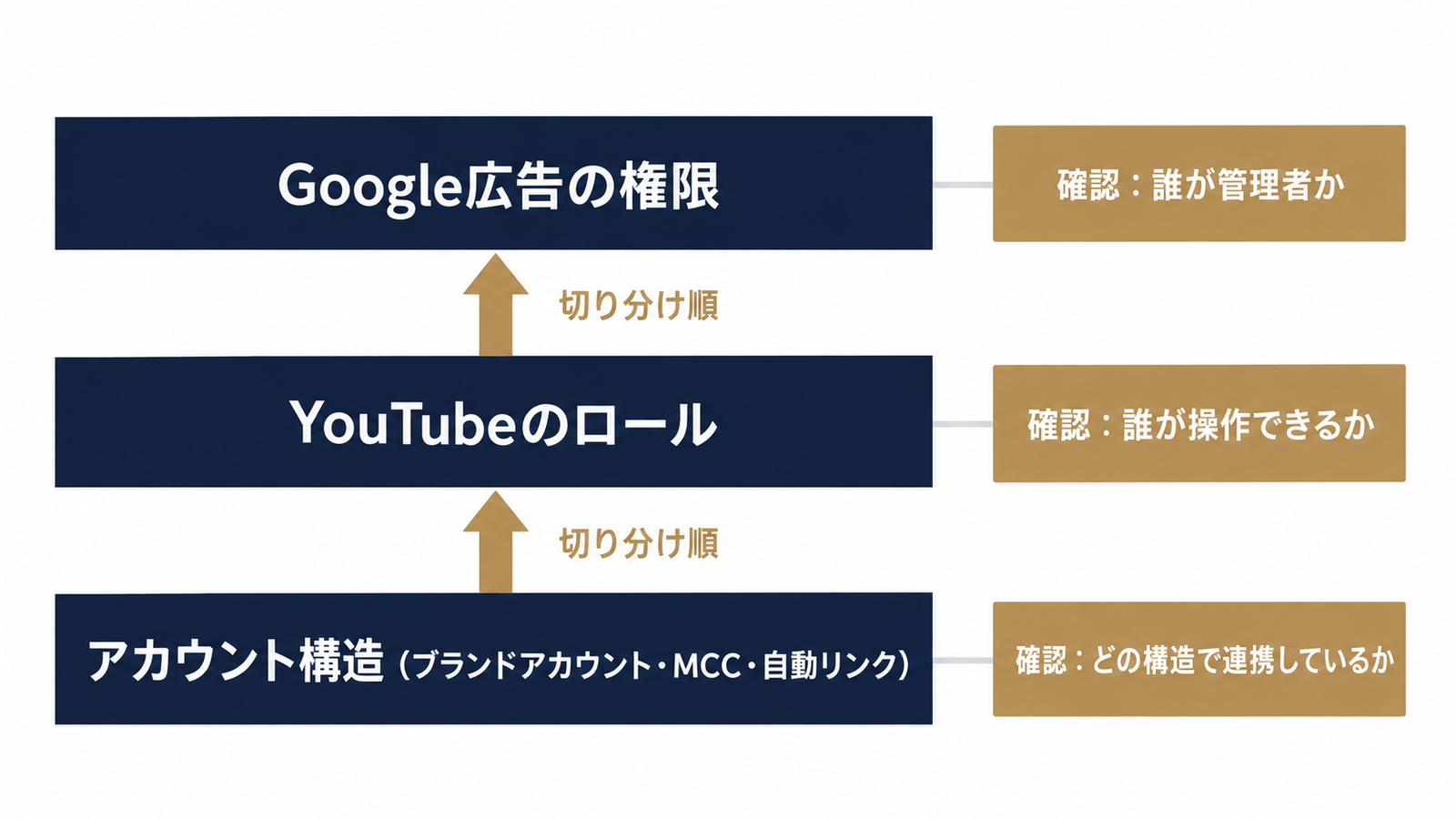 リンクが止まる3層の構造