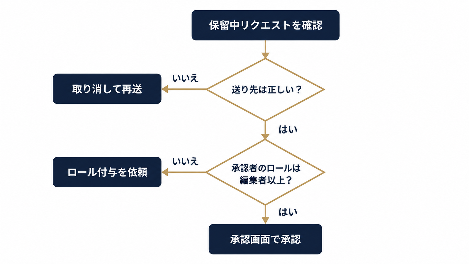 保留リクエストの切り分けフロー