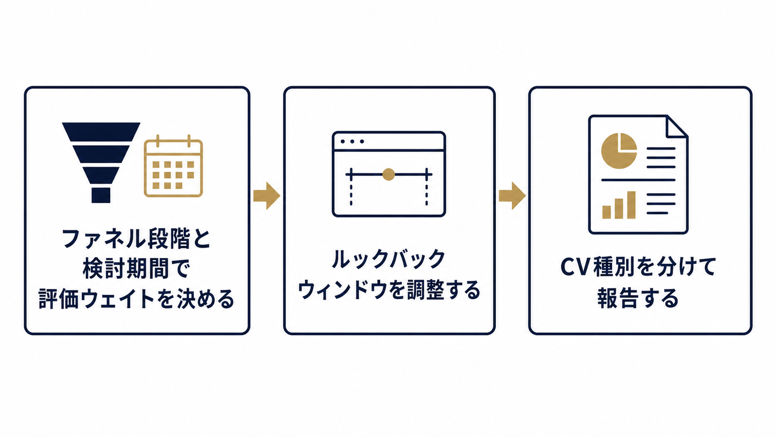 評価ウェイトを決める3ステップ図